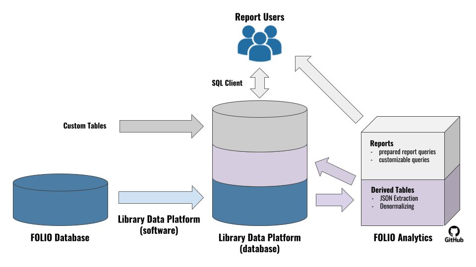 The LDP software extracts data from the FOLIO database and loads into the LDP database. The FOLIO Analytics repository stores derived table queries, which add derived tables to the LDP database, and report queries, which build reports for reporting end users. The LDP database can also be used to store non-FOLIO data in custom tables.